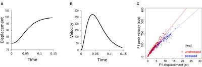 Economy of Effort or Maximum Rate of Information? Exploring Basic Principles of Articulatory Dynamics